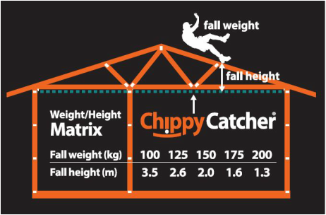 Weight/Height Fall Matrix, Fall weight 100kg and fall height 3.5m